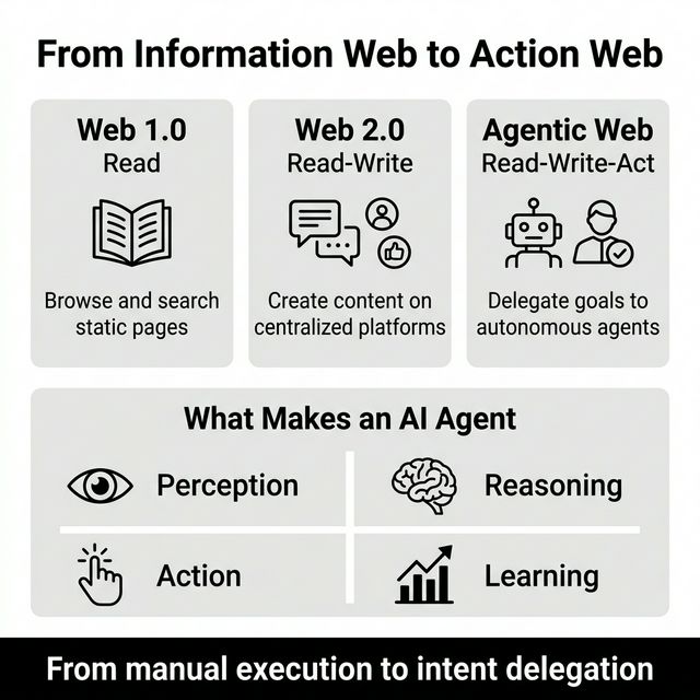 Infographic showing the evolution from Web 1.0 Read to Web 2.0 Read-Write to Agentic Web Read-Write-Act, plus the four capabilities of an AI Agent: Perception, Reasoning, Action, Learning.