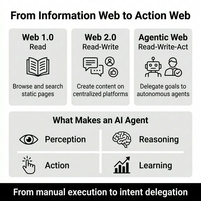 Infographic showing the evolution from Web 1.0 Read to Web 2.0 Read-Write to Agentic Web Read-Write-Act, plus the four capabilities of an AI Agent: Perception, Reasoning, Action, Learning.