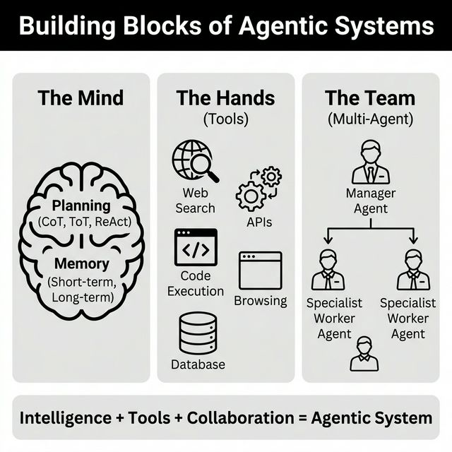Infographic showing the building blocks of agentic systems: The Mind (Planning and Memory), The Hands (Tools like APIs and Web Search), and The Team (Multi-Agent hierarchical structure).
