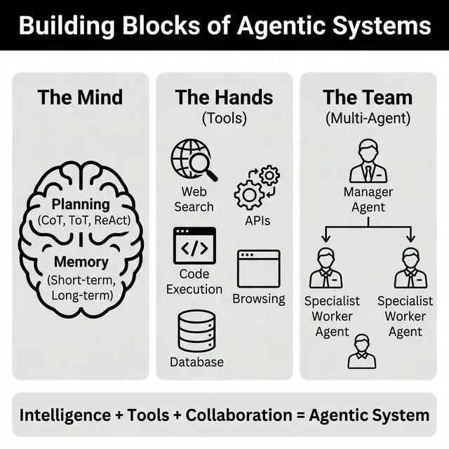 Infographic showing the building blocks of agentic systems: The Mind (Planning and Memory), The Hands (Tools like APIs and Web Search), and The Team (Multi-Agent hierarchical structure).