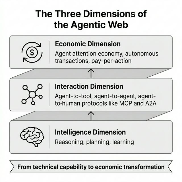 Infographic showing the three dimensions of the Agentic Web as stacked layers: Intelligence Dimension at the base, Interaction Dimension in the middle, Economic Dimension at the top.