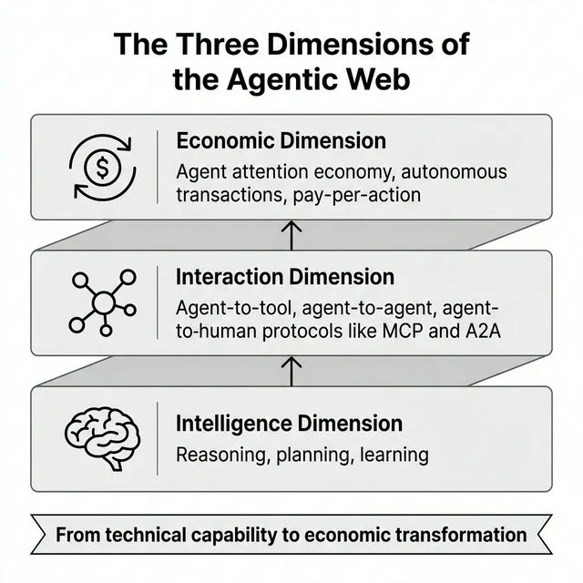 Infographic showing the three dimensions of the Agentic Web as stacked layers: Intelligence Dimension at the base, Interaction Dimension in the middle, Economic Dimension at the top.