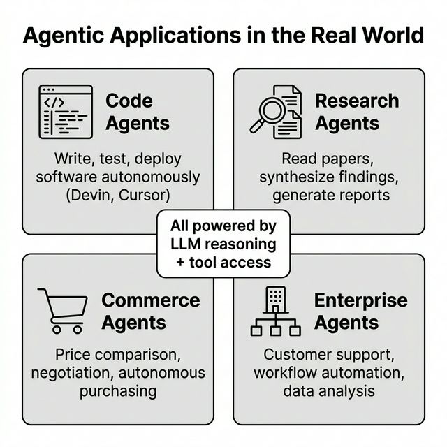 Infographic showing Agentic Applications in the Real World: Code Agents, Research Agents, Commerce Agents, and Enterprise Agents.