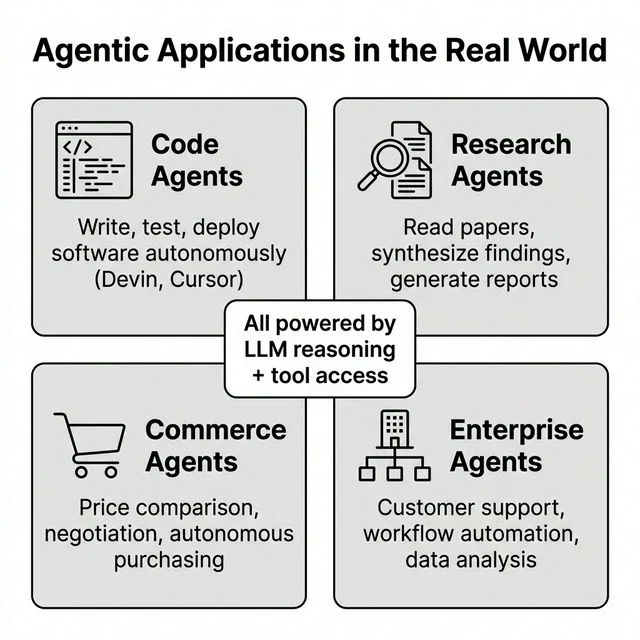 Infographic showing Agentic Applications in the Real World: Code Agents, Research Agents, Commerce Agents, and Enterprise Agents.