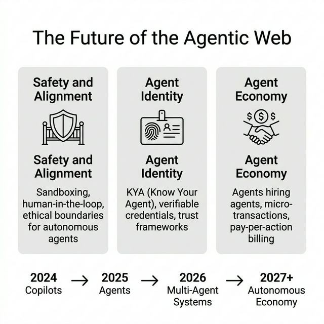 Infographic showing The Future of the Agentic Web with Safety and Alignment, Agent Identity (KYA), and Agent Economy, plus a timeline from 2024 to 2027+.