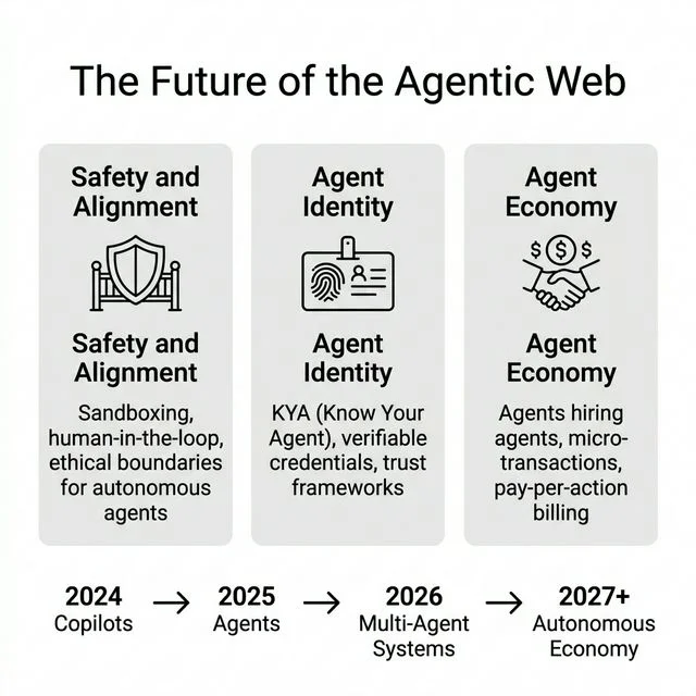 Infographic showing The Future of the Agentic Web with Safety and Alignment, Agent Identity (KYA), and Agent Economy, plus a timeline from 2024 to 2027+.