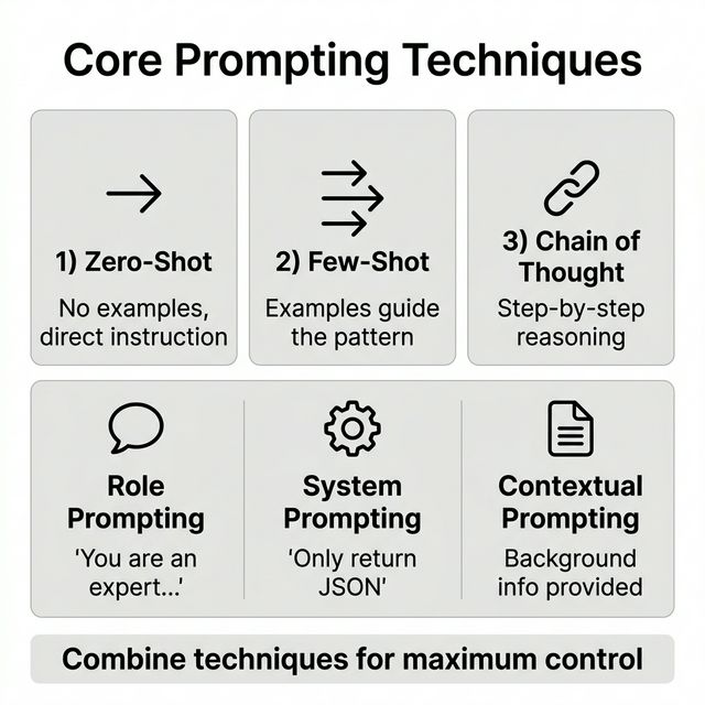 Infographic for Module 2 of Prompt Engineering 101, showing Zero-Shot, Few-Shot, Chain of Thought techniques and Role, System, Contextual prompting.
