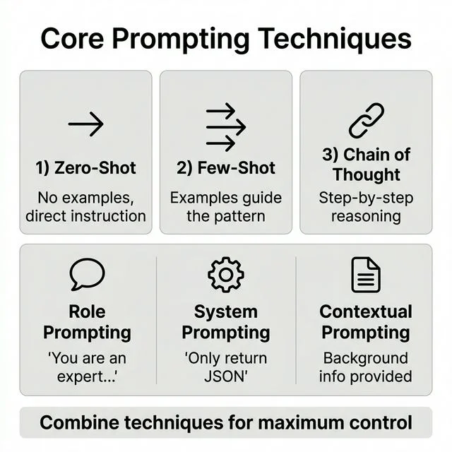 Infographic for Module 2 of Prompt Engineering 101, showing Zero-Shot, Few-Shot, Chain of Thought techniques and Role, System, Contextual prompting.