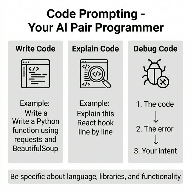 Infographic for Module 4, showing three code prompting patterns: Write Code, Explain Code, and Debug Code.