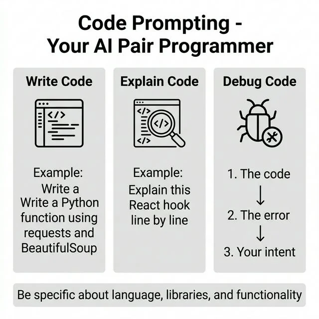 Infographic for Module 4, showing three code prompting patterns: Write Code, Explain Code, and Debug Code.