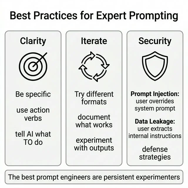 Infographic for Module 5, showing best practices for expert prompting: Clarity, Iterate, and Security.
