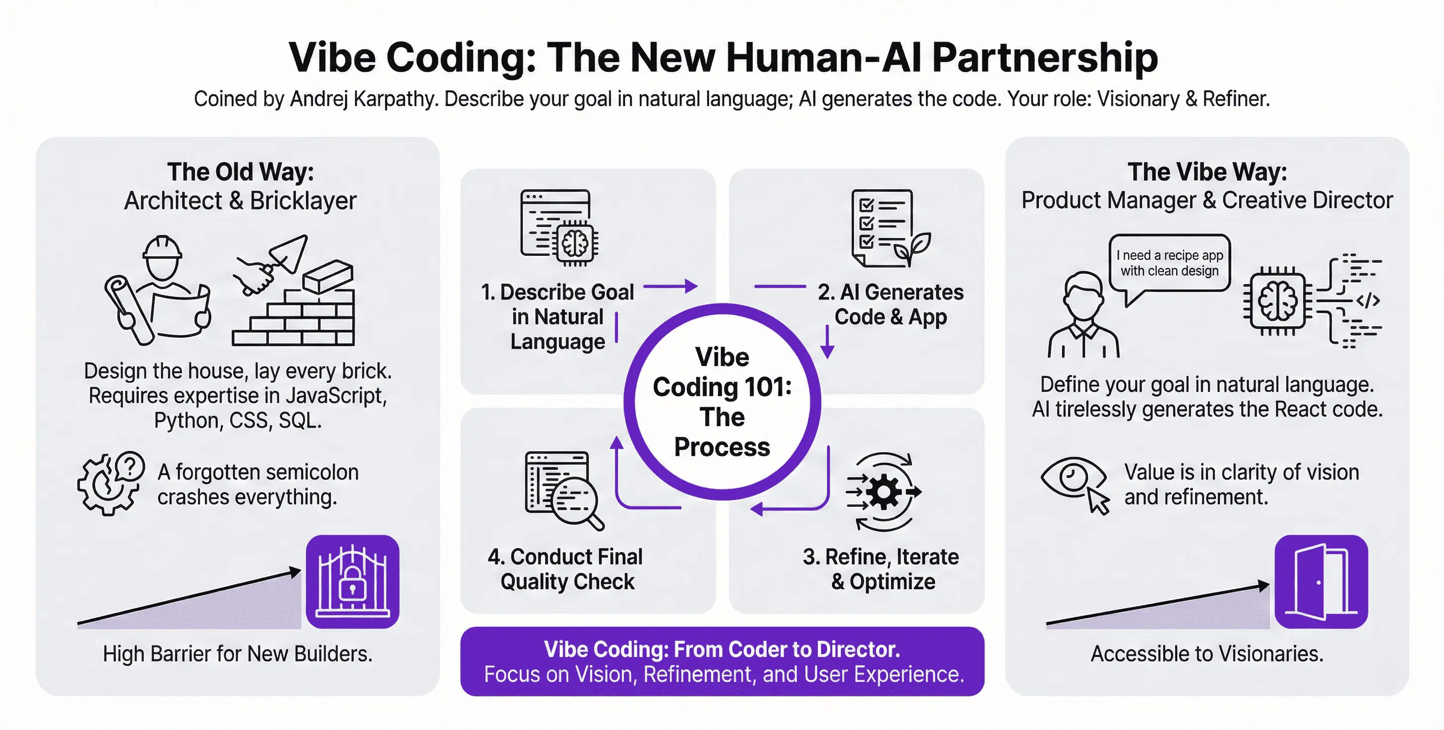 An infographic for Module 1 of the Vibe Coding course, showing a brain icon and titled 'From Coder to Director'.