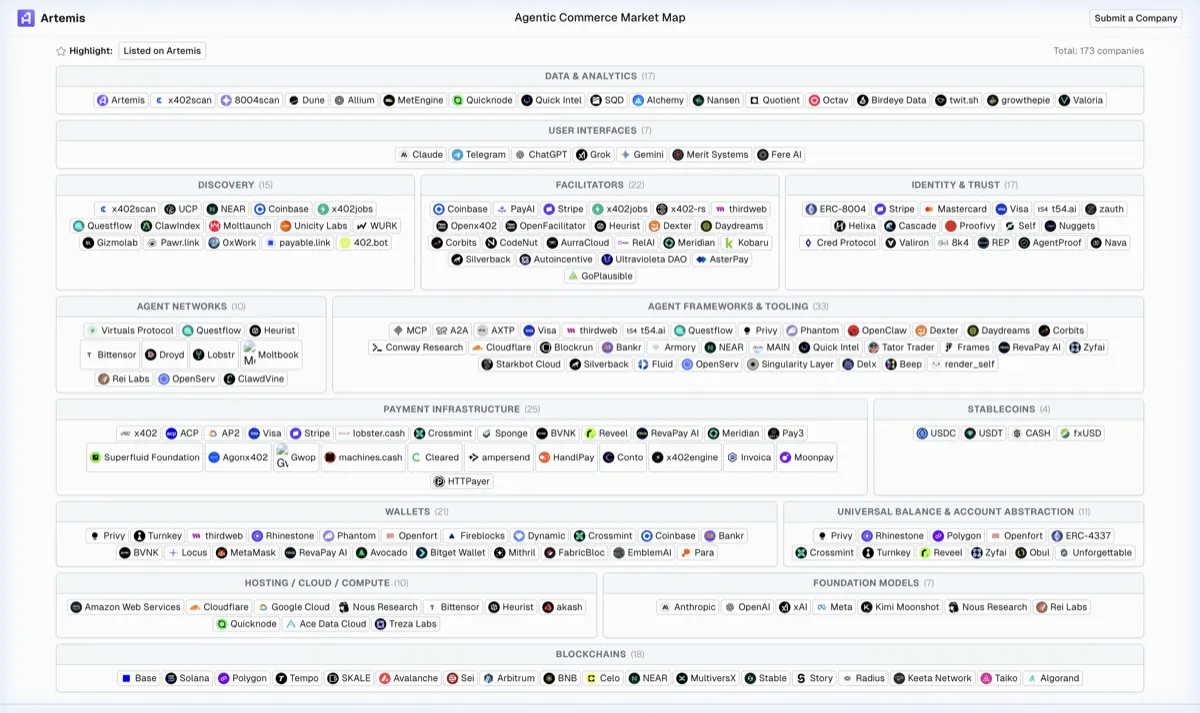 Agentic Commerce Market Map by Artemis Analytics