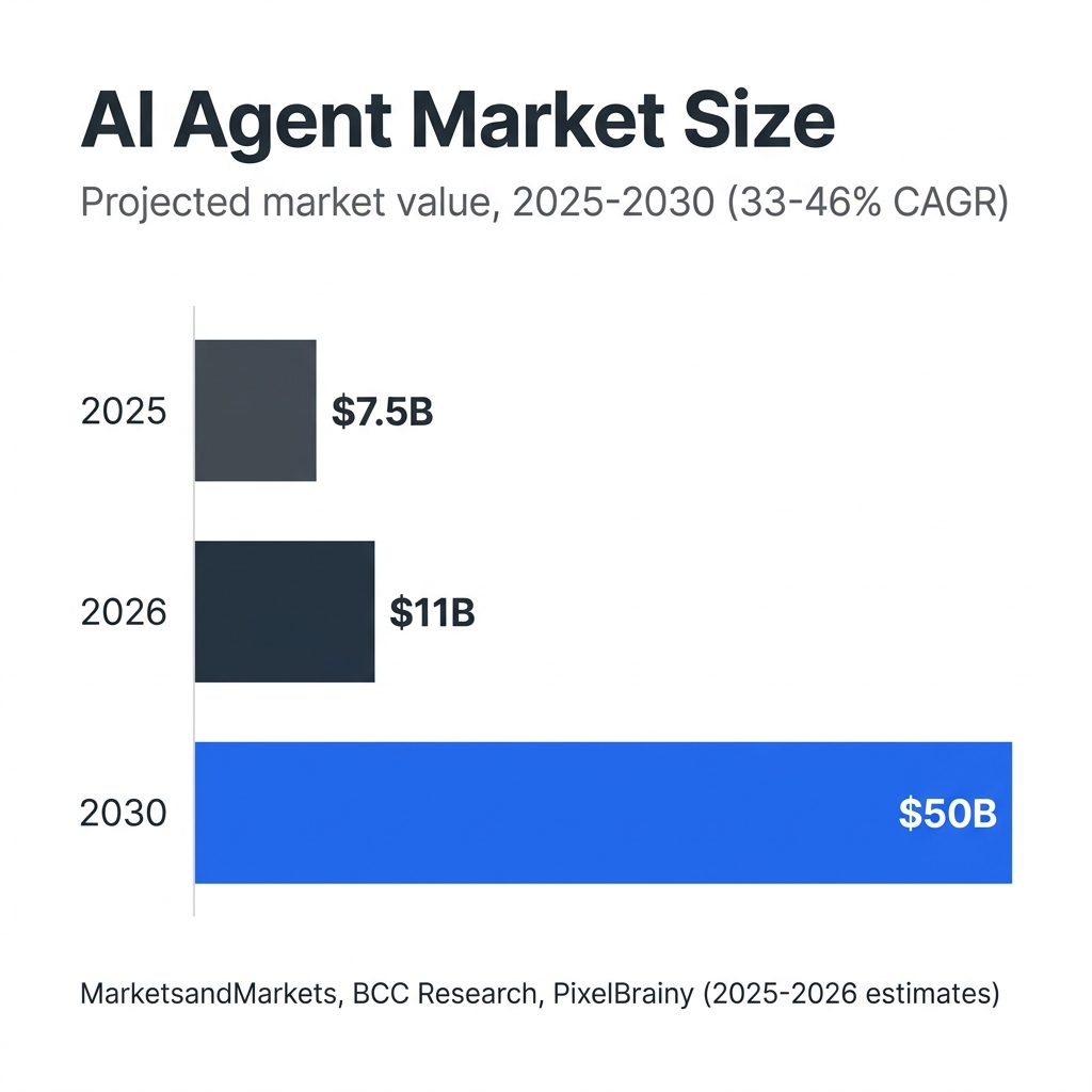 Bar chart showing AI agent market size: 2025 $7.5B, 2026 $11B, 2030 $50B projected at 33-46% CAGR