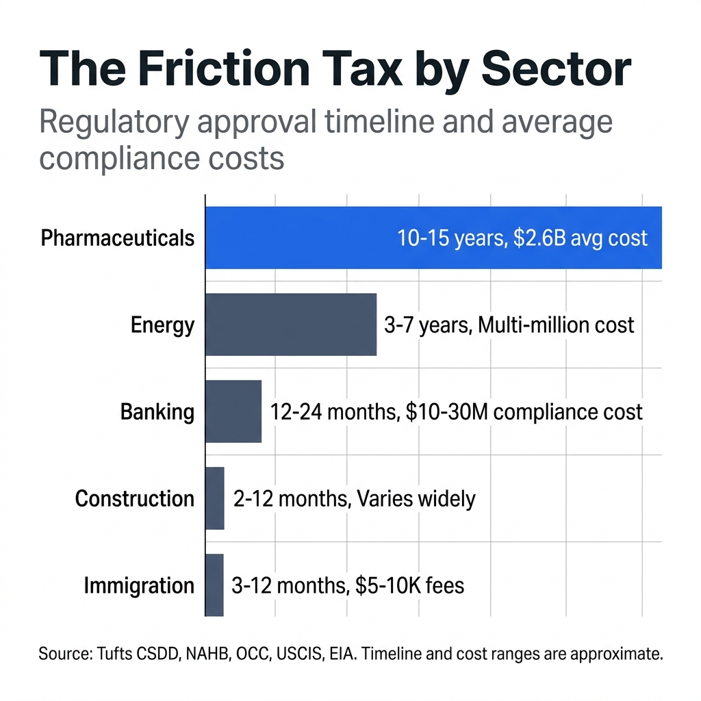 Horizontal bar chart showing the regulatory friction tax by sector, highlighting pharmaceuticals timeline of 10-15 years ($2.6B avg cost)