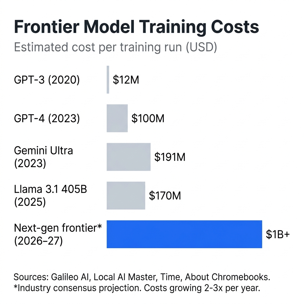 Horizontal bar chart showing frontier model training costs growing exponentially from GPT-3 ($12M) to next-gen frontier ($1B+)
