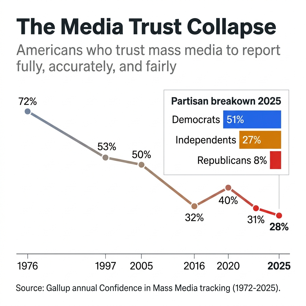 Line chart showing Gallup media trust decline from 1976 (72%) to 2025 (28%), with 2025 partisan breakdown showing Democrats (51%), Independents (27%), Republicans (8%)