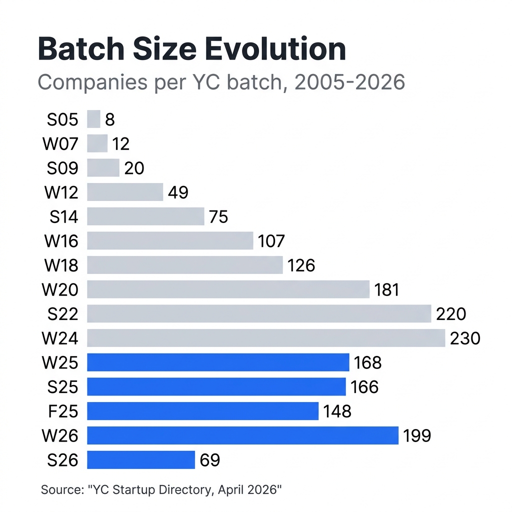 Bar chart showing YC batch size evolution from 2005 (8 companies) to 2026 (199 in W26, 69 in S26)