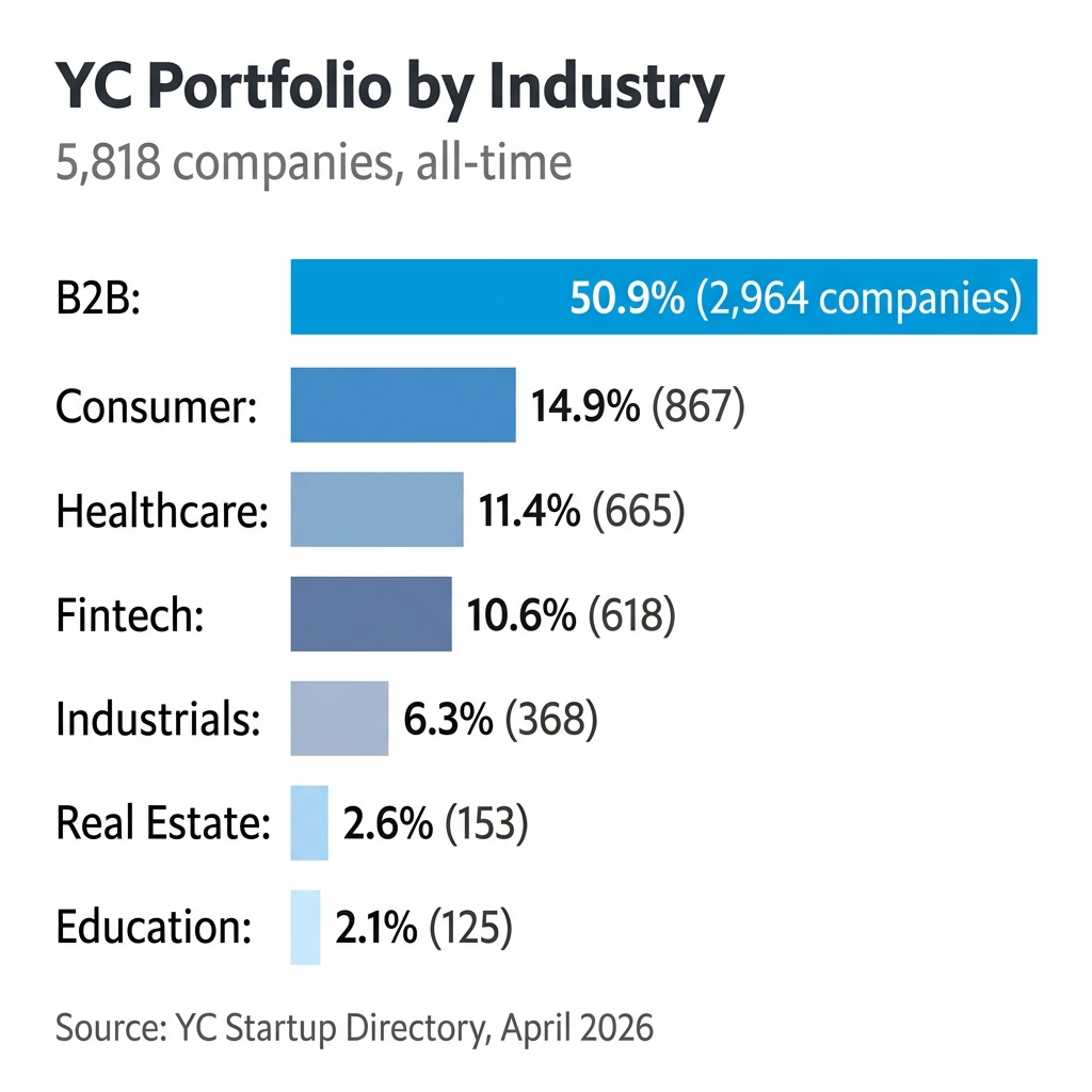 Bar chart showing YC portfolio by industry: B2B 50.9% (2,964 companies), Consumer 14.9% (867), Healthcare 11.4% (665), Fintech 10.6% (618), Industrials 6.3% (368), Real Estate 2.6% (153), Education 2.1% (125)