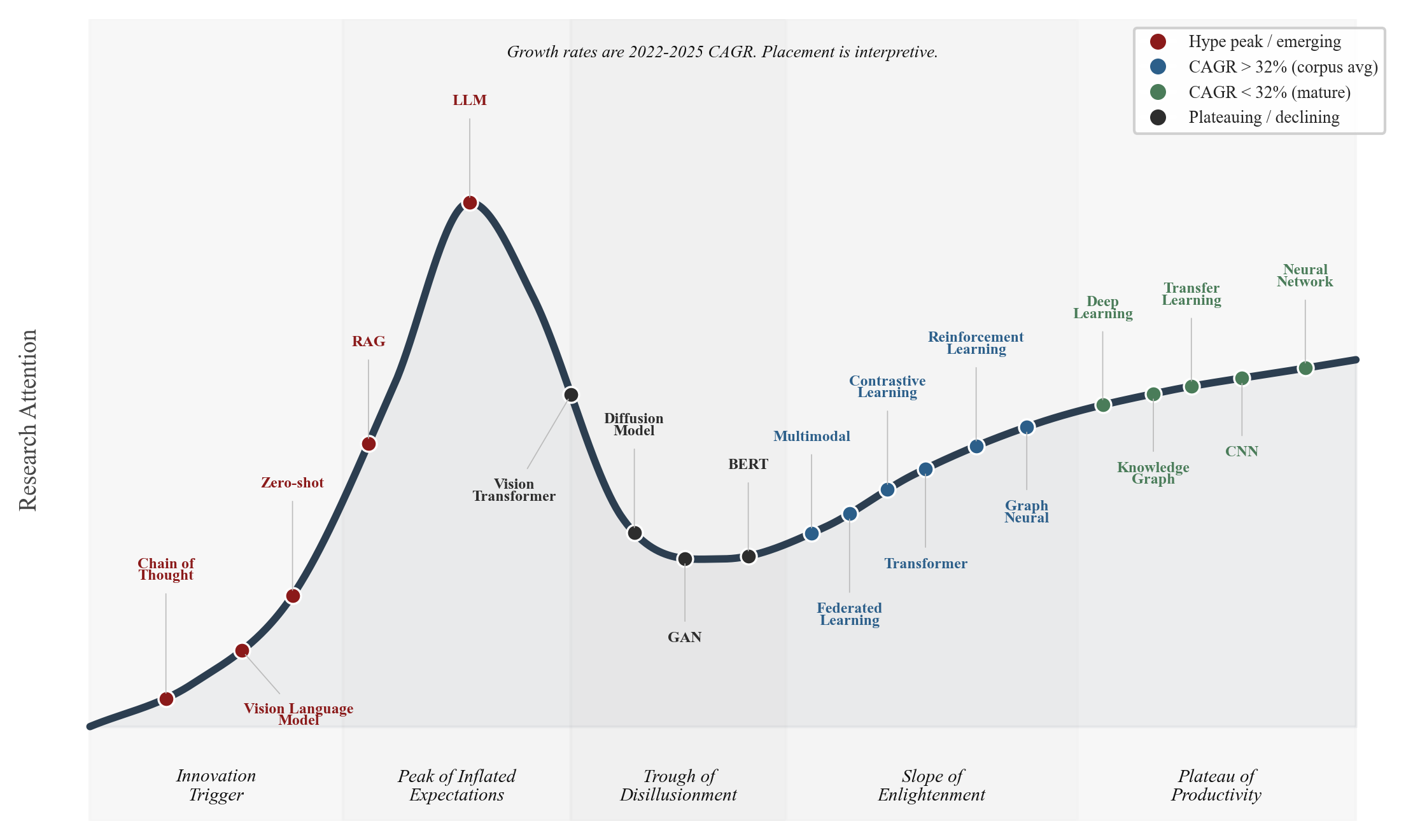 Interpretive hype cycle for AI research terms. Growth rates shown are 2022-2025 CAGR (corpus average 32.0%).