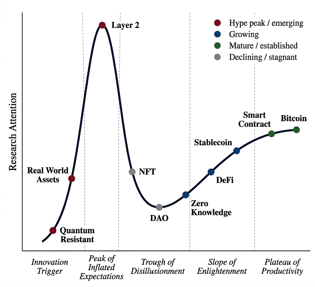 Blockchain research hype cycle based on keyword growth trajectories. Placement is interpretive, informed by the growth rates and temporal patterns. Data: 128,286 papers from OpenAlex (2013-2026).